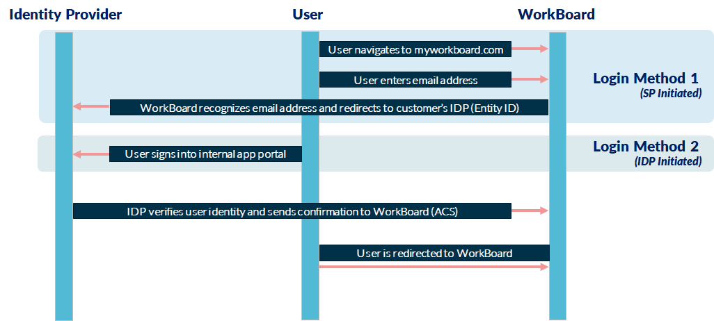 A diagram showing the Service Provider Initiated Workflow