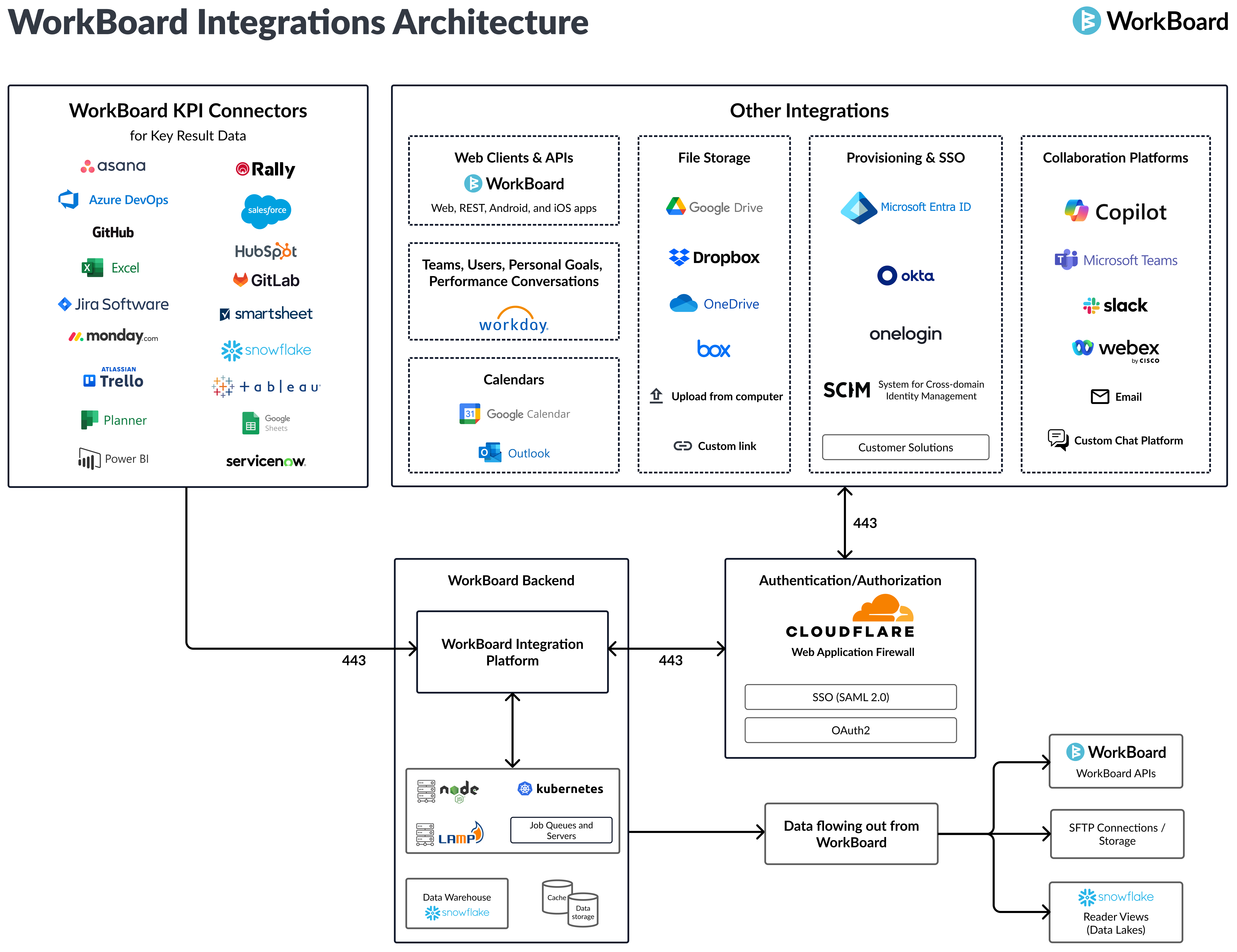 workboard-architecture-aug2025.png